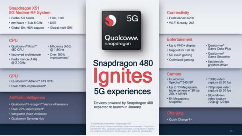 Thông số kỹ thuật và tính năng chính của Snapdragon 480 5G. Thông số kỹ thuật và tính năng chính của Snapdragon 480 5G.