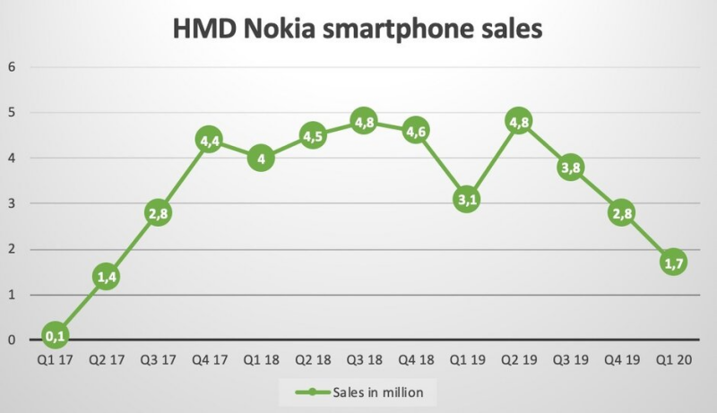 Doanh só Nokia sụt giảm 