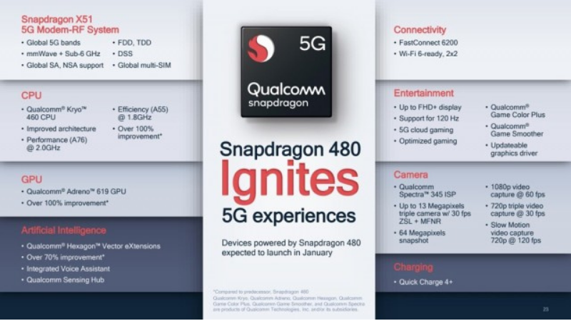 Tìm hiểu về Snapdragon 480 5G: Bộ xử lý giá rẻ đầu tiên sở hữu 5G của Qualcomm có mang đến hiệu năng hấp dẫn?