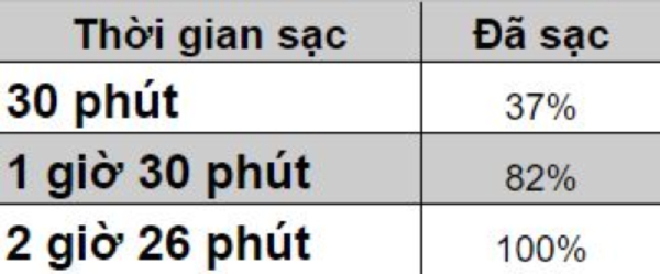 Cục sạc 10W đi kèm với sản phẩm giúp sạc đầy máy từ 0% đến 100% chỉ trong vòng 2 giờ 26 phút.