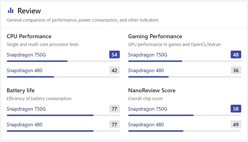 https://nanoreview.net/en/soc-compare/qualcomm-snapdragon-750g-vs-qualcomm-snapdragon-480