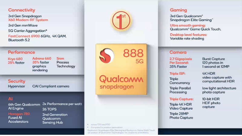 Thông số kỹ thuật của Snapdragon 888.