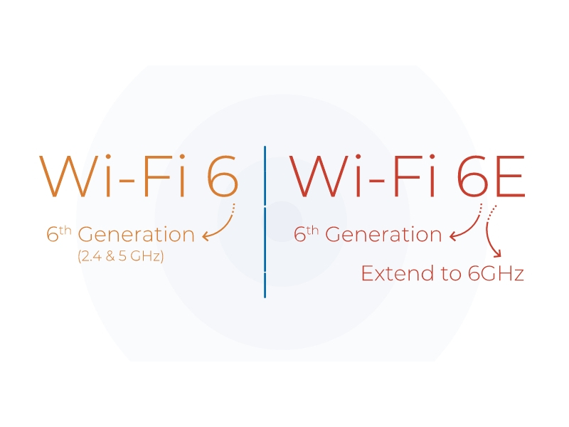 Nếu Wi-Fi 6 hoạt động trên 2 tần số 2.4 GHz và 5 GHz, thì Wi-Fi 6E hoạt động trên tần số 6 GHz