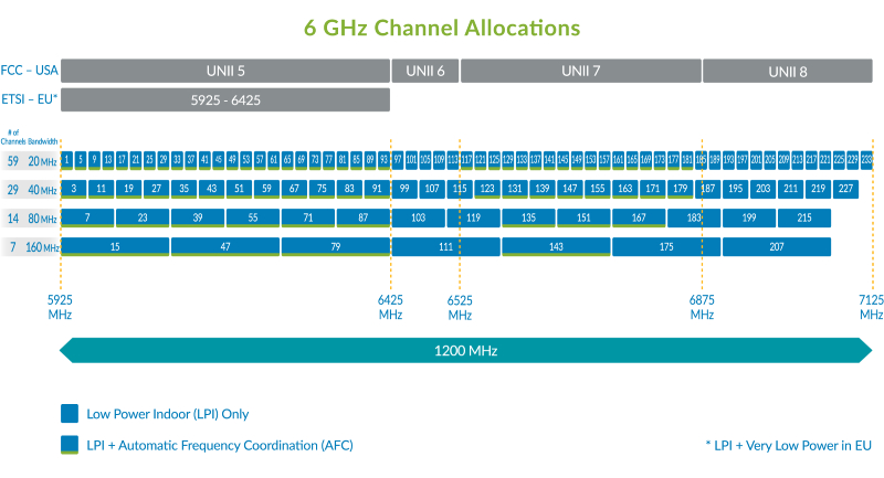 Wi-Fi 6E được bổ sung thêm 14 kênh 80 MHz và 7 kênh 160 MHz