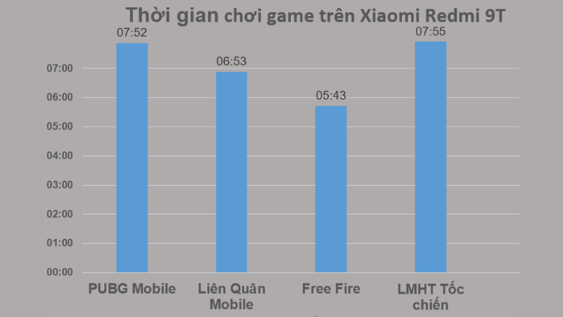 Thời gian chơi game trên Redmi 9T khá dài.