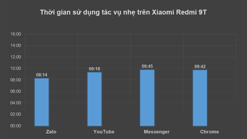 Với các tác vụ sử dụng hằng ngày thì không làm khó được viên pin 6.000 mAh của Redmi 9T.