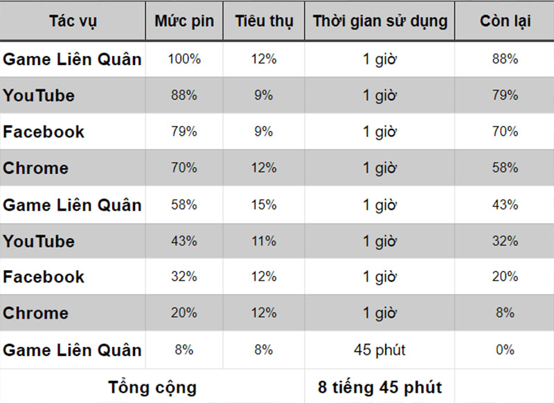Thời lượng sử dụng pin Galaxy A12 Thời lượng sử dụng pin Galaxy A12