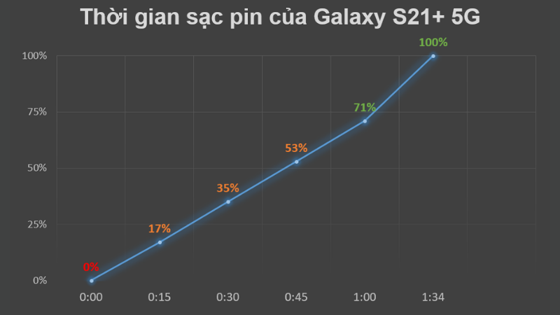 Thời gian để sạc đầy viên pin 4.800 mAh của S21+ 5G là hơn 1 tiếng rưỡi.