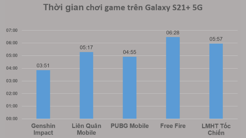 Thời gian chơi game thực tế trên chiếc Samsung Galaxy S21+ 5G.