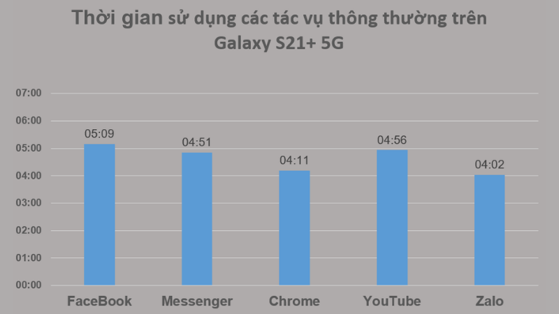 Thời gian sử dụng các tác vụ thông thường trên Galaxy S21+ 5G.