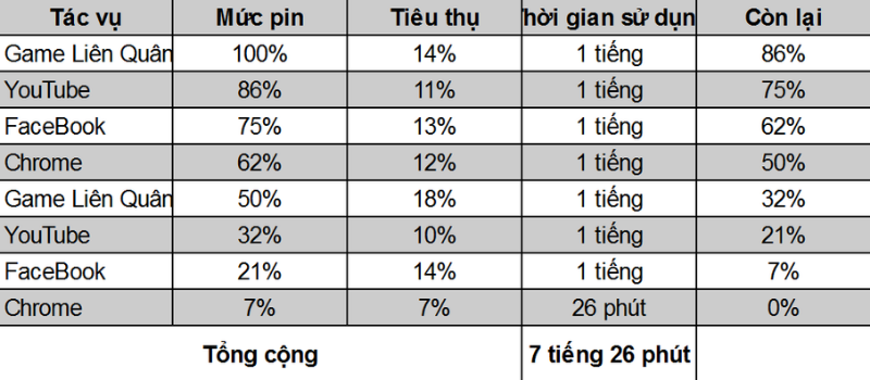 Đo thời lượng pin của Samsung Galaxy S21+ 5G khi trải nghiệm thực tế.