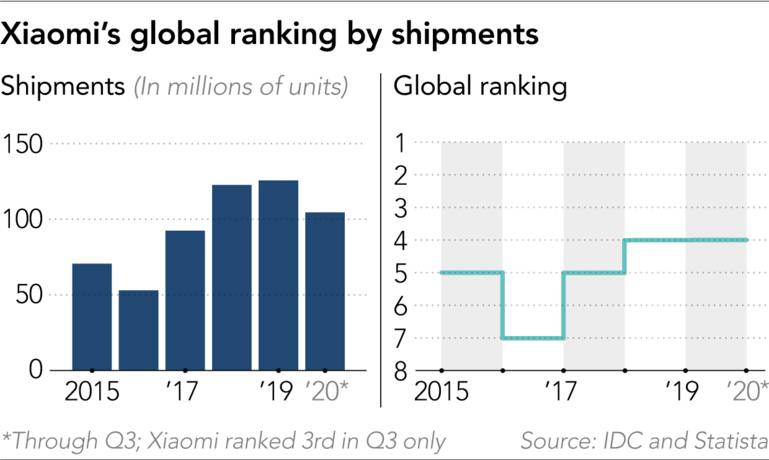 Nhà sản xuất điện thoại thông minh Trung Quốc Xiaomi theo chân Huawei vào danh sách đen của Mỹ