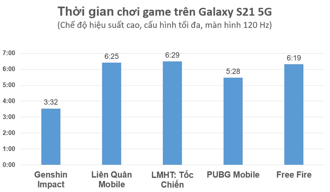 Ngay cả các tựa game cũng không làm khó được Samsung Galaxy S21 5G