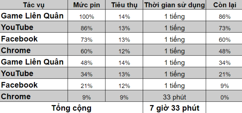 Kết quả của bài test pin vô cùng khắc nghiệt