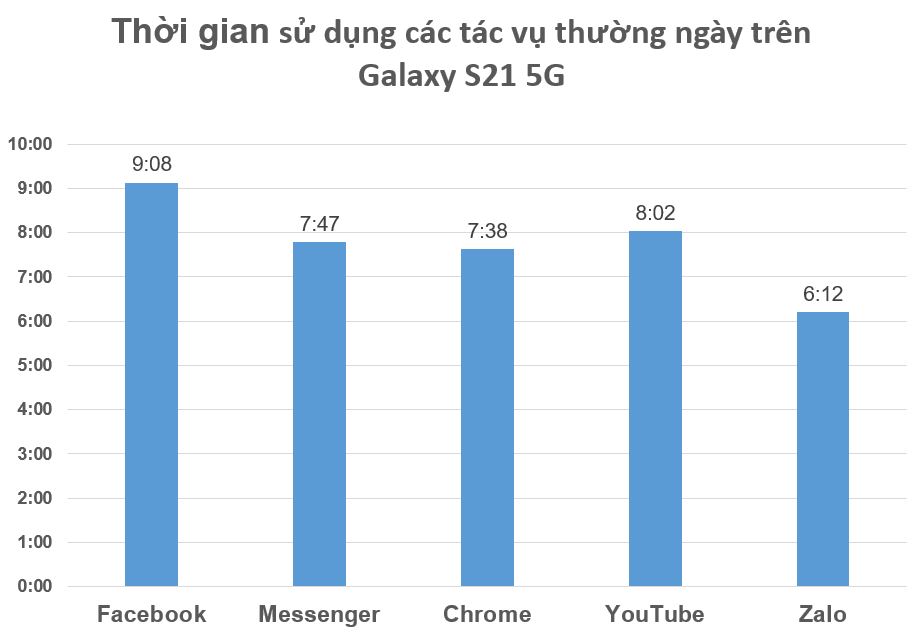 Bài test các tác vụ thường ngày quá dễ dàng với Samsung Galaxy S21 5G.