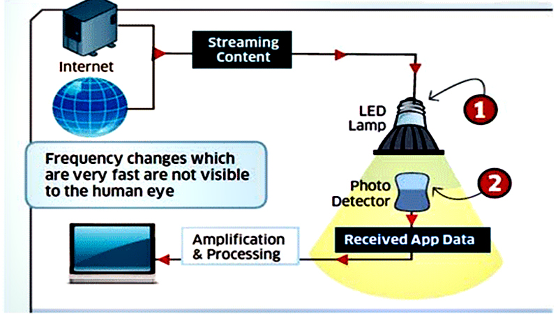 Cách thức hoạt động của LiFi Cách thức hoạt động của LiFi