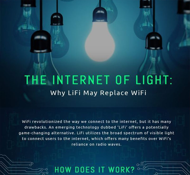 Tốc độ truyền LiFi nhanh gấp 100 lần WiFi Tốc độ truyền LiFi nhanh gấp 100 lần WiFi