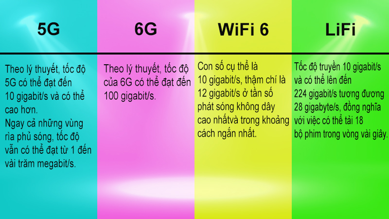 Bảng so sánh tốc độ giữa 5G, 6G, WiFi 6 và LiFi Bảng so sánh tốc độ giữa 5G, 6G, WiFi 6 và LiFi