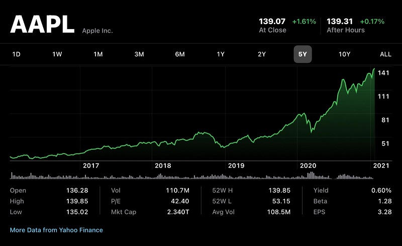 Cổ phiếu Apple (AAPL) tăng lên mức cao nhất từ trước tới nay, với kỳ vọng có quý đầu tiên đạt doanh thu 100 tỷ USD Cổ phiếu Apple (AAPL) tăng lên mức cao nhất từ trước tới nay, với kỳ vọng có quý đầu tiên đạt doanh thu 100 tỷ USD