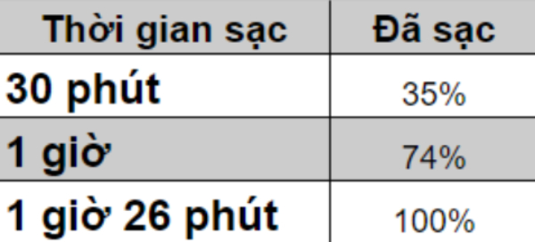 Kết quả của bài kiểm tra thời gian sạc 'không phải dạng vừa đâu' Kết quả của bài kiểm tra thời gian sạc 'không phải dạng vừa đâu'