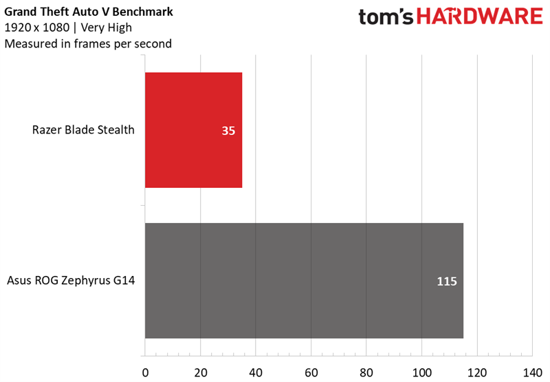 Bài thử nghiệm trên game Grand Theft Auto V