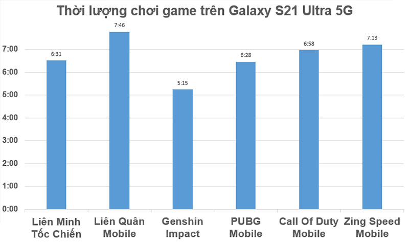 Đo thời lượng chơi game trên Galaxy S21 Ultra 5G