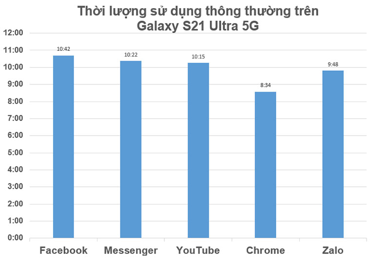 Đo thời lượng sử dụng thông thường trên Galaxy S21 Ultra 5G