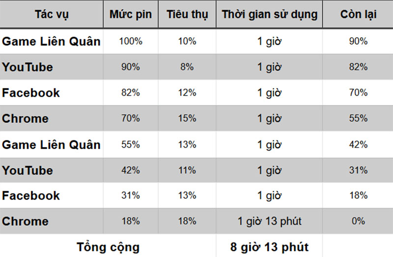 Đo thời lượng pin qua điều kiện test tiêu chuẩn của TGDĐ