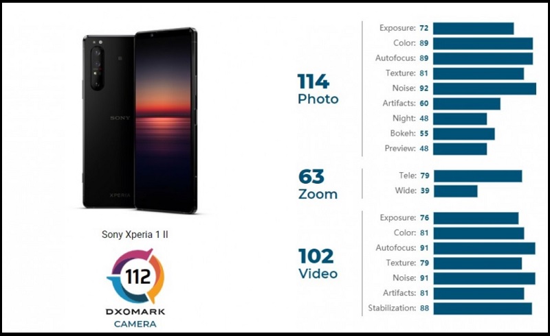 Sony Xperia 1 II gây thất vọng trong bài đánh giá camera của DxOMark Sony Xperia 1 II gây thất vọng trong bài đánh giá camera của DxOMark