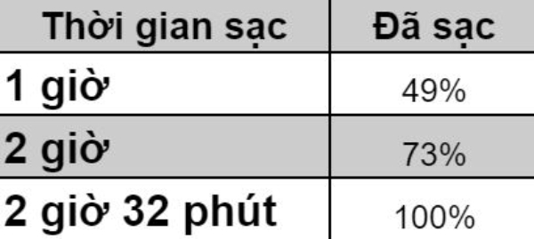 Tốc độ sạc cũng không làm người dùng thất vọng Tốc độ sạc cũng không làm người dùng thất vọng