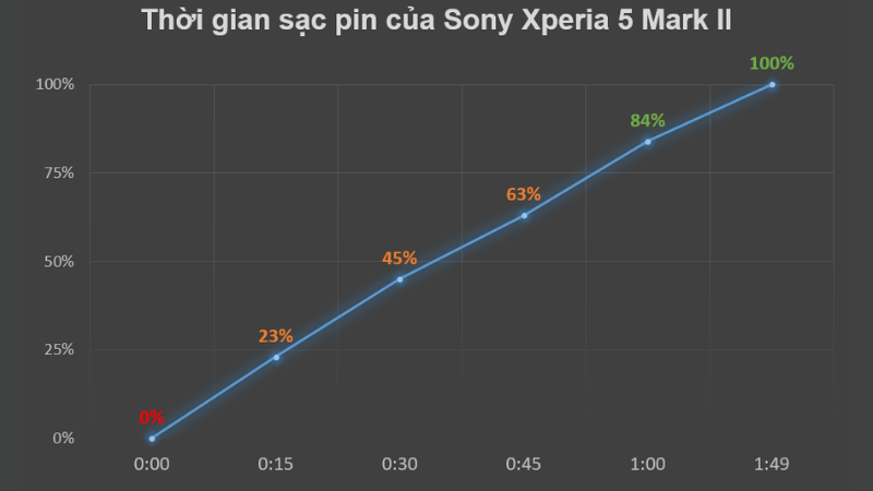 Thời gian để sạc đầy viên pin 4.000 mAh của Xperia 5 Mark II là 1 tiếng 49 phút.