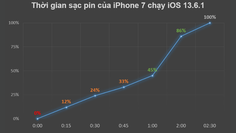 Đo thời gian sạc đầy pin iPhone 7 trước khi cập nhật iOS 14.4.