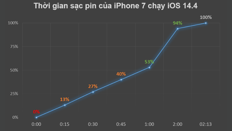 Đo thời gian sạc đầy pin iPhone 7 sau khi cập nhật iOS 14.4.