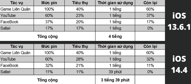 Thời gian sử dụng pin trên iPhone 7 chạy iOS 14.4 kém hơn khá nhiều so với bản iOS cũ.