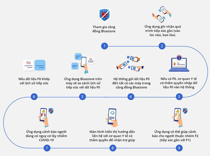 Phương thức hoạt động và cảnh báo người dùng của ứng dụng Bluezone