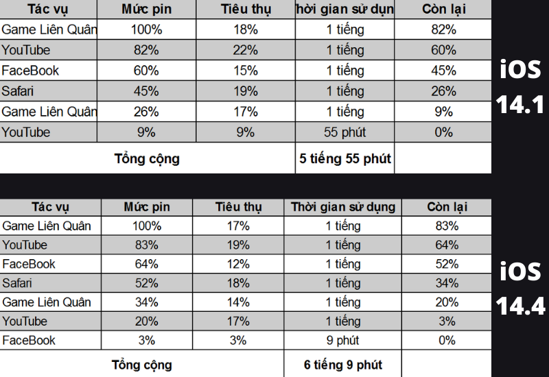 Thời gian sử dụng pin của iPhone 12 chạy iOS 14.4 đã có nhỉnh hơn một chút nhưng không đáng kể. Thời gian sử dụng pin của iPhone 12 chạy iOS 14.4 đã có nhỉnh hơn một chút nhưng không đáng kể.