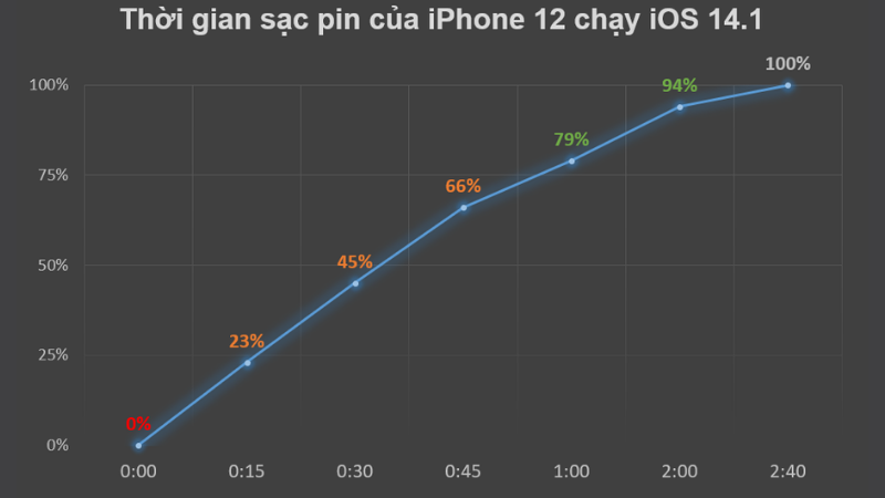 Đo thời gian sạc pin cho iPhone 12 trên iOS 14.1. Đo thời gian sạc pin cho iPhone 12 trên iOS 14.1.