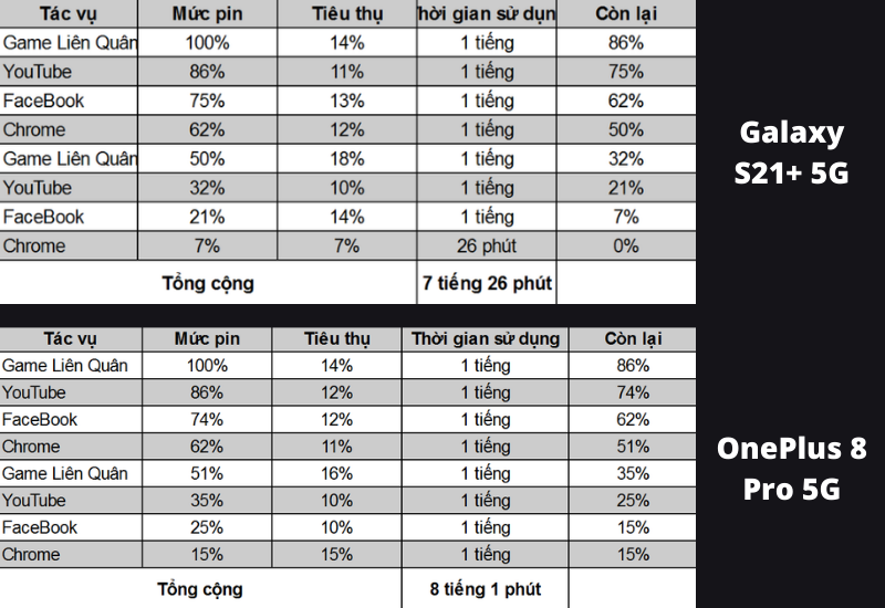 Đo thời lượng pin của S21+ 5G (bên trên) và OnePlus 8 Pro 5G (bên dưới) khi trải nghiệm thực tế. Đo thời lượng pin của S21+ 5G (bên trên) và OnePlus 8 Pro 5G (bên dưới) khi trải nghiệm thực tế.