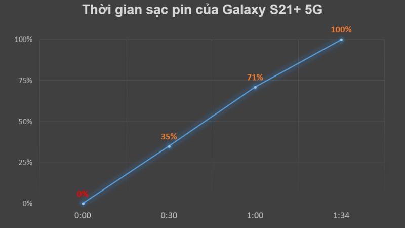 Thời gian để sạc đầy viên pin 4.800 mAh của S21+ 5G là hơn 1 tiếng rưỡi. Thời gian để sạc đầy viên pin 4.800 mAh của S21+ 5G là hơn 1 tiếng rưỡi.