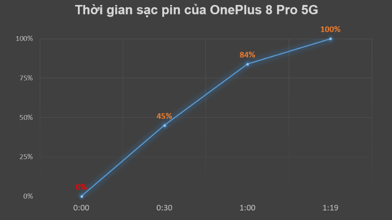 Thời gian để sạc đầy viên pin 4.510 mAh của OnePlus 8 Pro 5G là 1 tiếng 19 phút. Thời gian để sạc đầy viên pin 4.510 mAh của OnePlus 8 Pro 5G là 1 tiếng 19 phút.