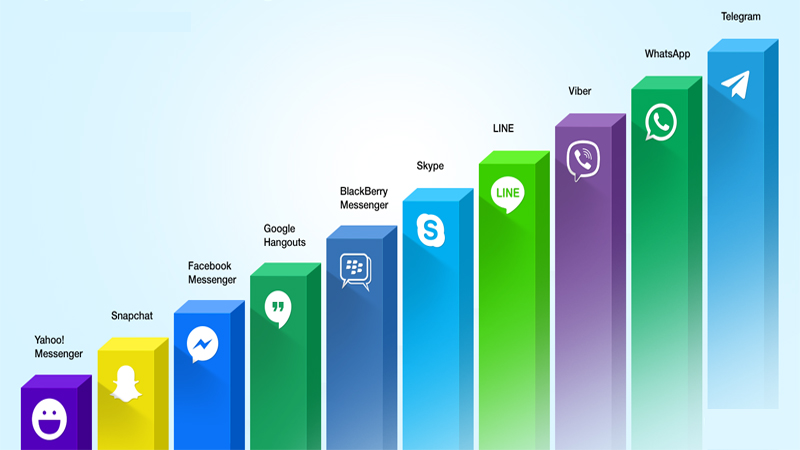 bảng xếp hạng mức độ ảo mật giữa các ứng dụng nhắn tin phổ biến nhất