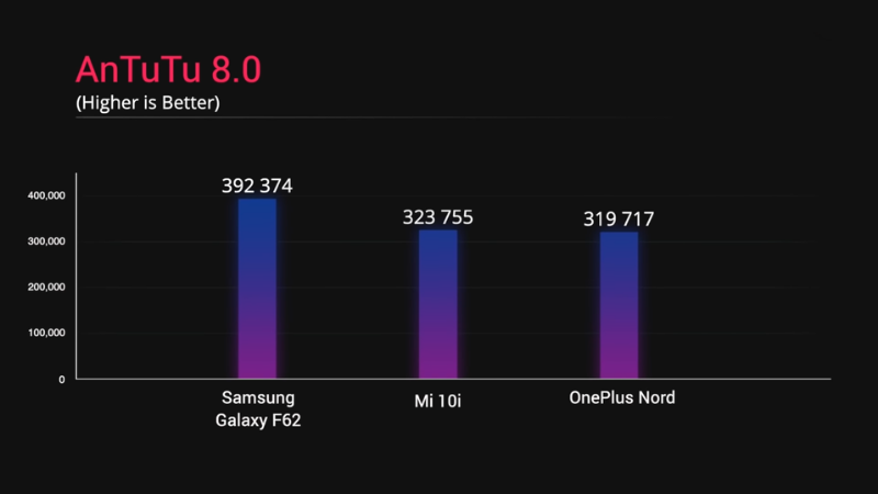 Tương tự với phần mềm AnTuTu, Galaxy F62 cũng cho ra kết quả ấn tượng. (Nguồn: Digit.in). Tương tự với phần mềm AnTuTu, Galaxy F62 cũng cho ra kết quả ấn tượng. (Nguồn: Digit.in).