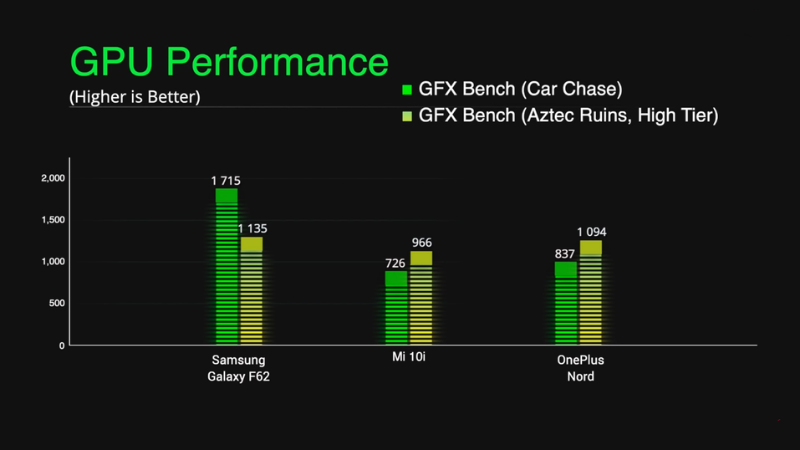Điểm GPU chấm bằng phần mềm GFX Bench của Galaxy F62 không được tốt cho lắm. (Nguồn: Digit.in). Điểm GPU chấm bằng phần mềm GFX Bench của Galaxy F62 không được tốt cho lắm. (Nguồn: Digit.in).