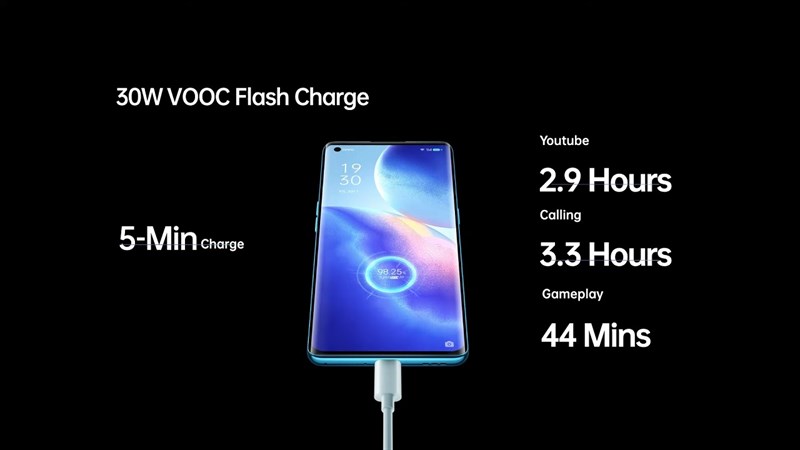 OPPO Reno5 F được trang bị sạc nhanh 30 W OPPO Reno5 F được trang bị sạc nhanh 30 W