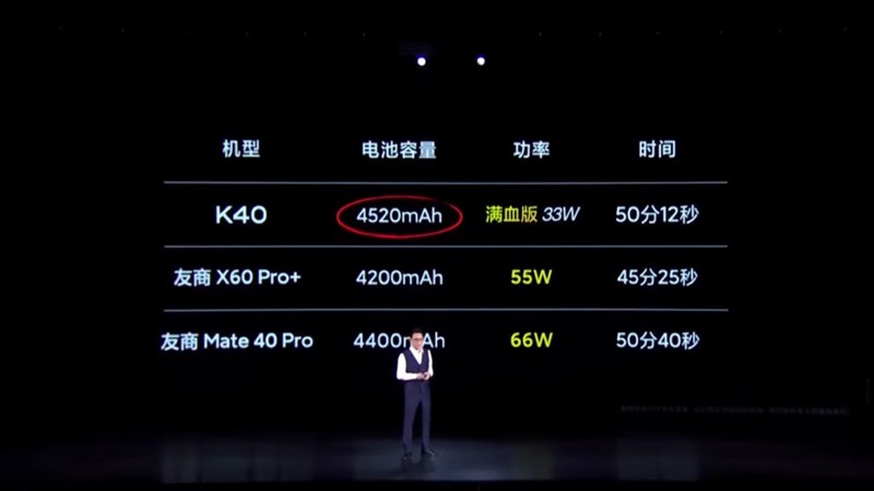 Redmi K40 có dung lượng pin 4.520 mAh cùng sạc nhanh 33 W Redmi K40 có dung lượng pin 4.520 mAh cùng sạc nhanh 33 W