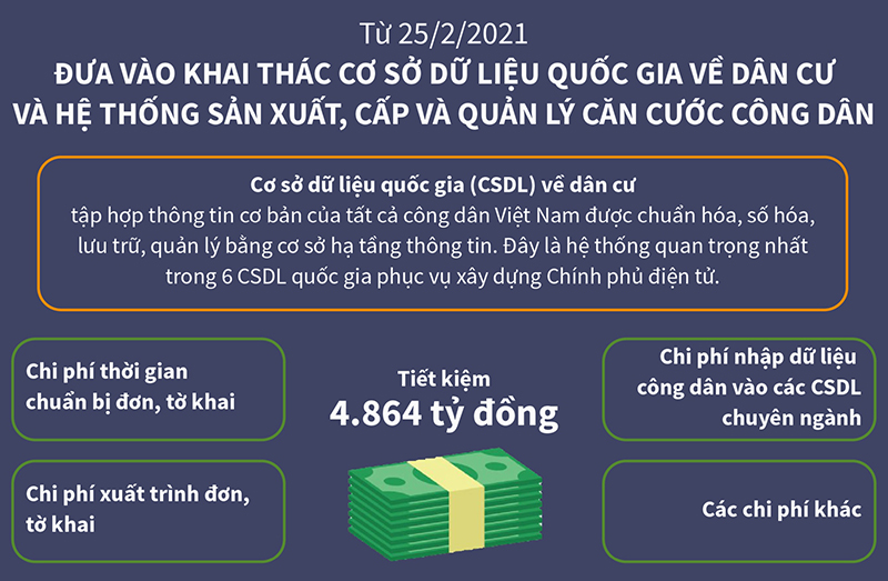 Dự án Cơ sở dữ liệu quốc gia về dân cư đã giúp tiết kiệm gần 5.000 tỷ đồng