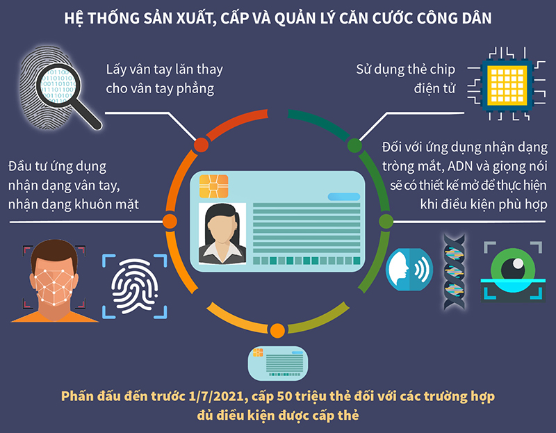 Hệ thống sản xuất, cấp và quản lý căn cước công dân