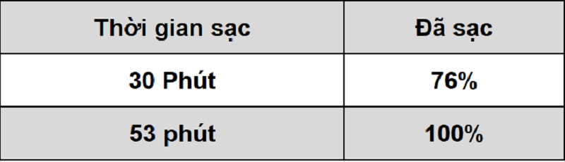 Thời gian sạc Reno5 5G