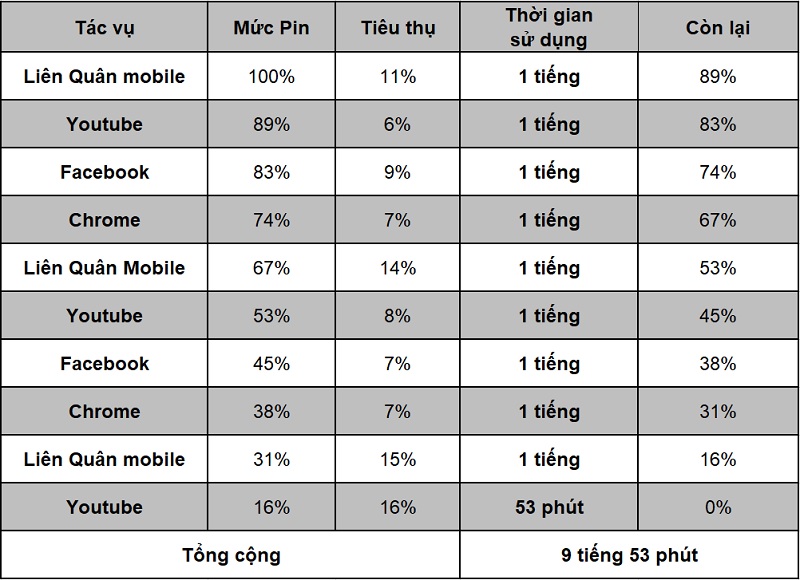 Thời lượng sử dụng pin trên Reno5 5G Thời lượng sử dụng pin trên Reno5 5G