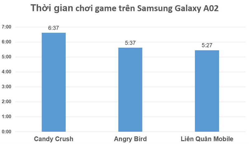 Kết quả test game trên Samsung Galaxy A02